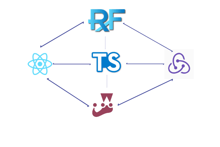 Build a React + Redux App with TypeScript and Redux Form — Part 2